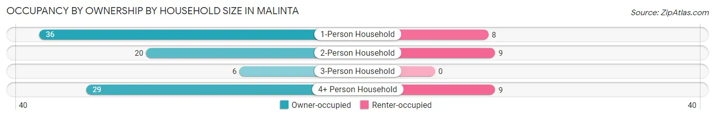Occupancy by Ownership by Household Size in Malinta