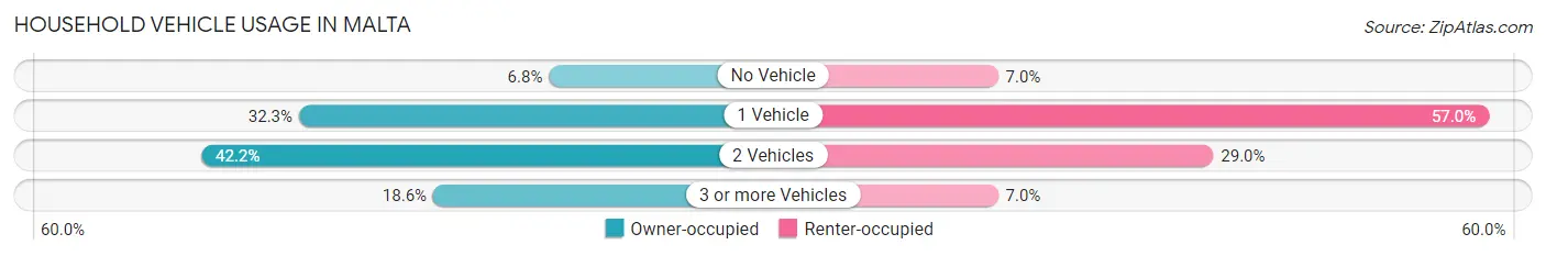 Household Vehicle Usage in Malta