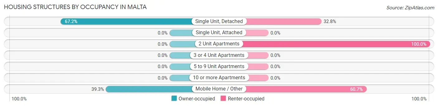 Housing Structures by Occupancy in Malta