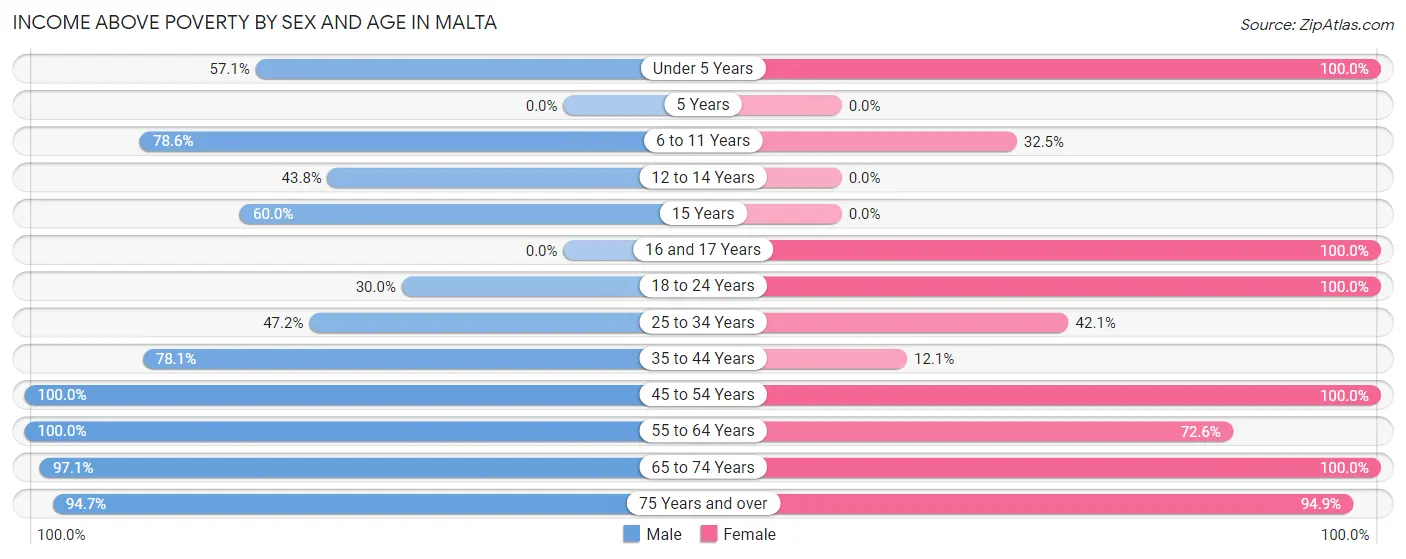 Income Above Poverty by Sex and Age in Malta