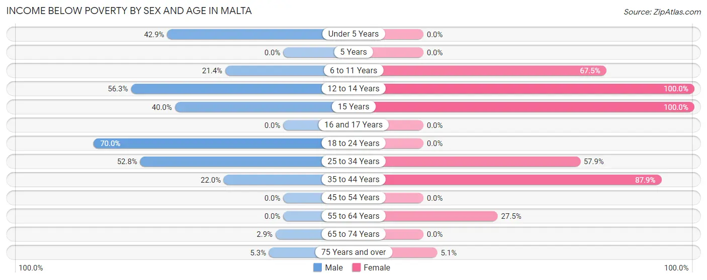 Income Below Poverty by Sex and Age in Malta