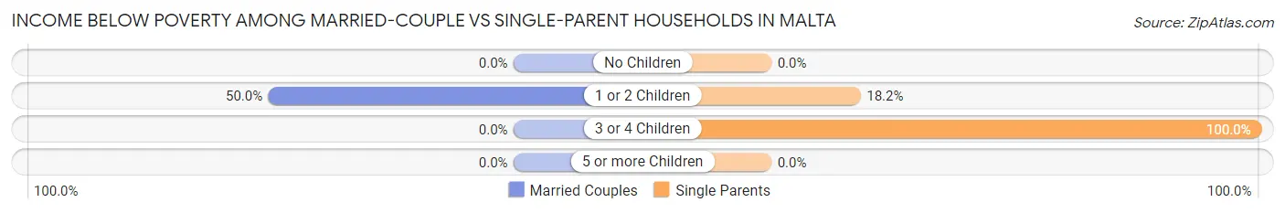 Income Below Poverty Among Married-Couple vs Single-Parent Households in Malta
