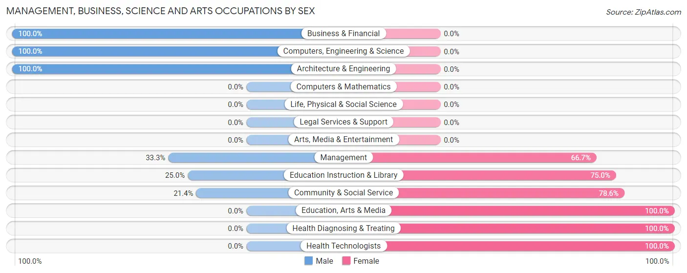 Management, Business, Science and Arts Occupations by Sex in Malta
