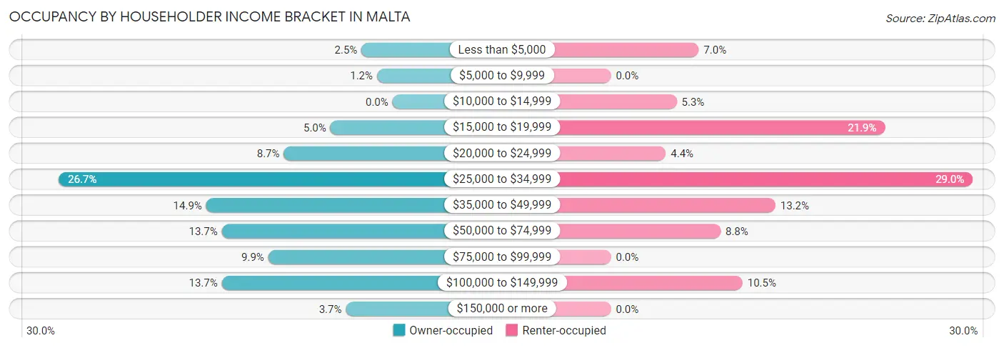 Occupancy by Householder Income Bracket in Malta