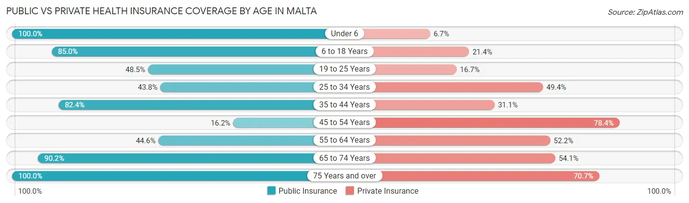 Public vs Private Health Insurance Coverage by Age in Malta