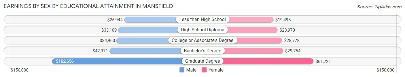 Earnings by Sex by Educational Attainment in Mansfield