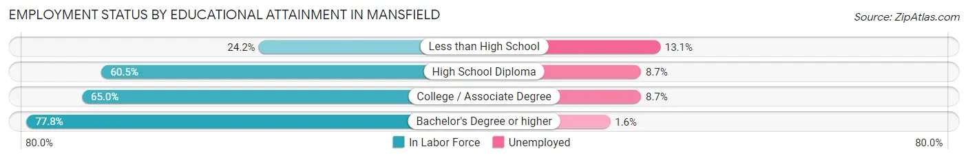 Employment Status by Educational Attainment in Mansfield