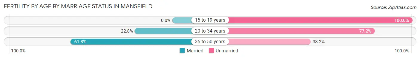 Female Fertility by Age by Marriage Status in Mansfield