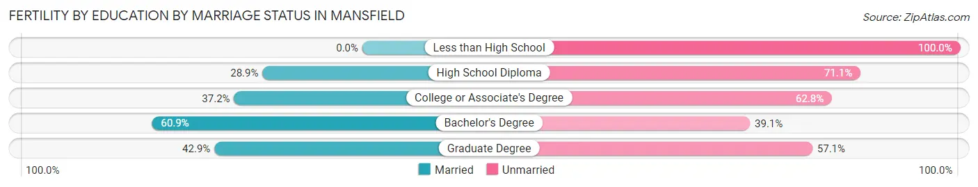 Female Fertility by Education by Marriage Status in Mansfield