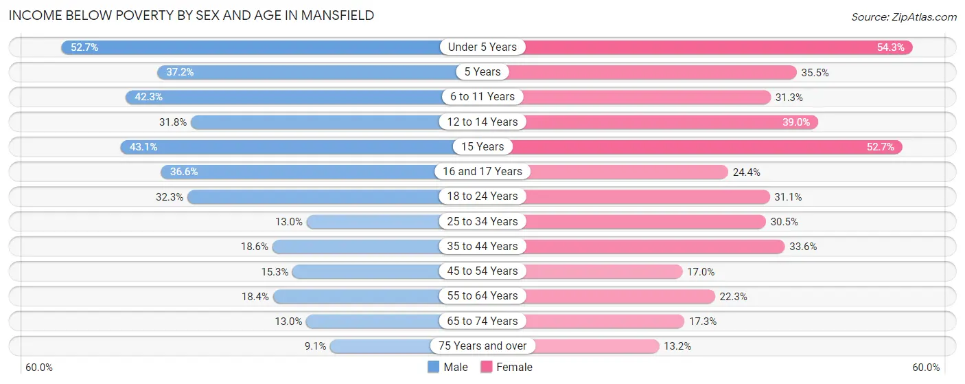 Income Below Poverty by Sex and Age in Mansfield