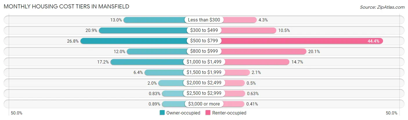 Monthly Housing Cost Tiers in Mansfield