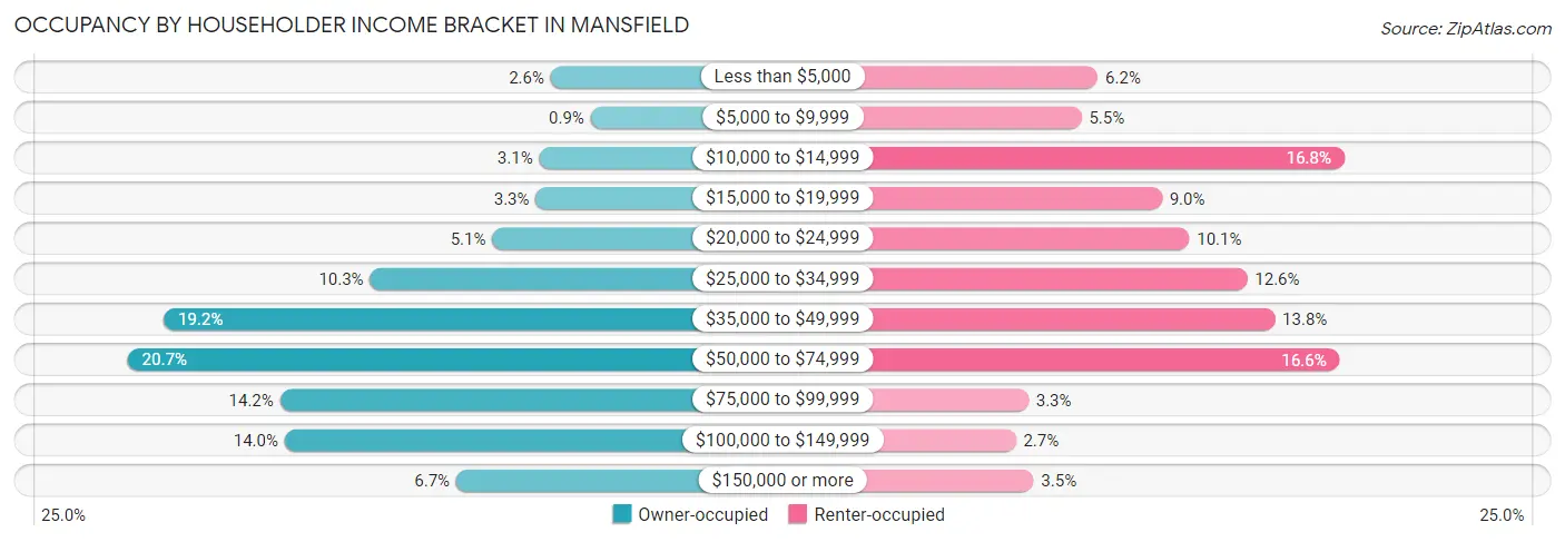 Occupancy by Householder Income Bracket in Mansfield