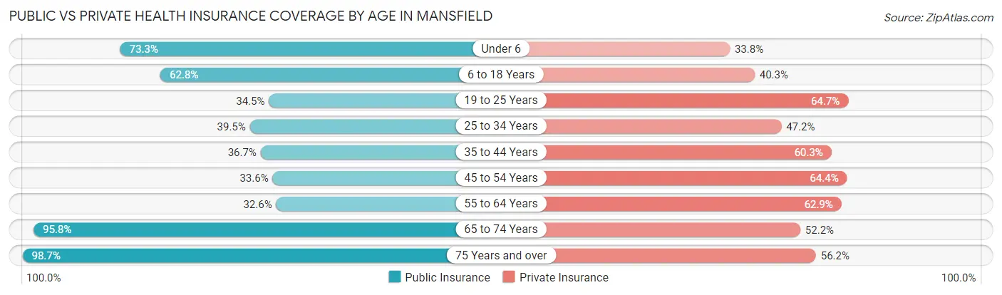 Public vs Private Health Insurance Coverage by Age in Mansfield
