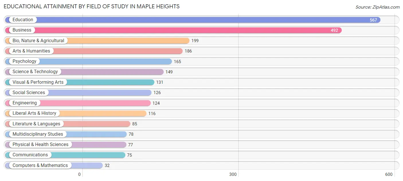 Educational Attainment by Field of Study in Maple Heights