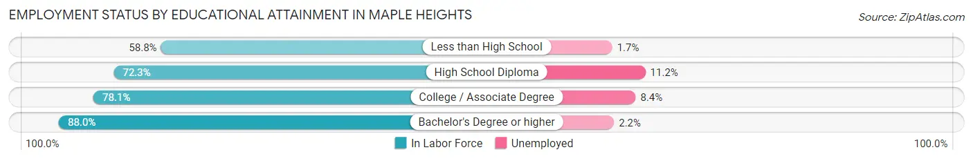 Employment Status by Educational Attainment in Maple Heights