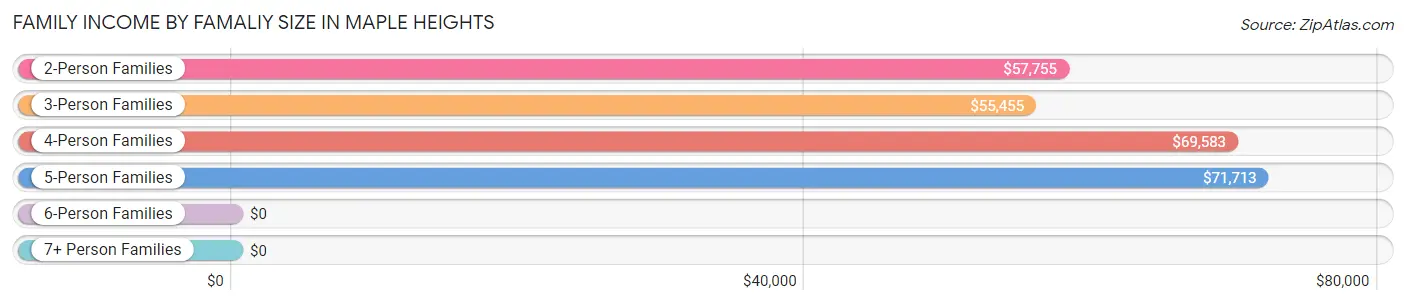 Family Income by Famaliy Size in Maple Heights