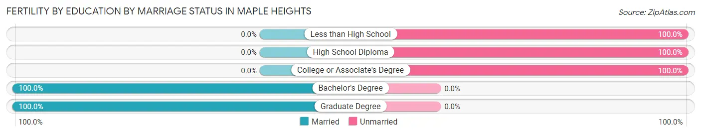 Female Fertility by Education by Marriage Status in Maple Heights