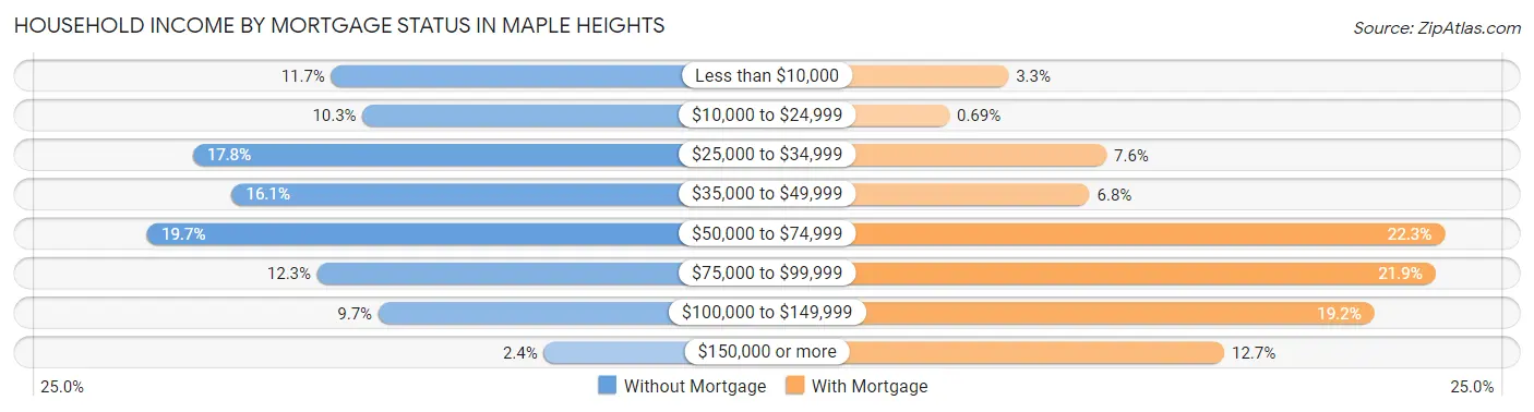 Household Income by Mortgage Status in Maple Heights