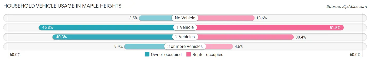 Household Vehicle Usage in Maple Heights