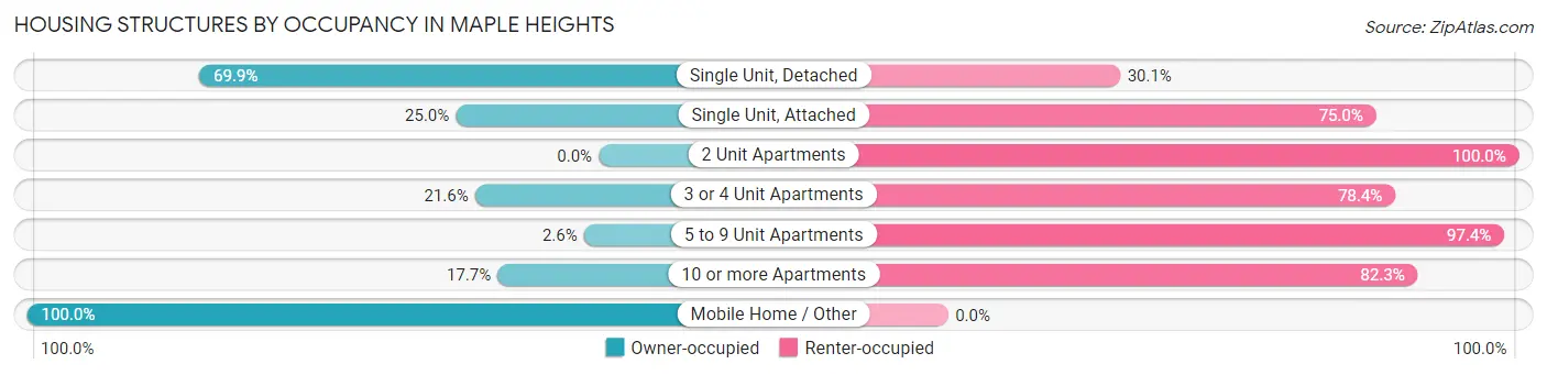 Housing Structures by Occupancy in Maple Heights