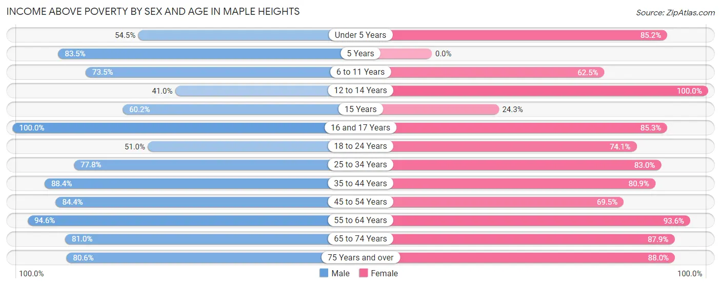 Income Above Poverty by Sex and Age in Maple Heights