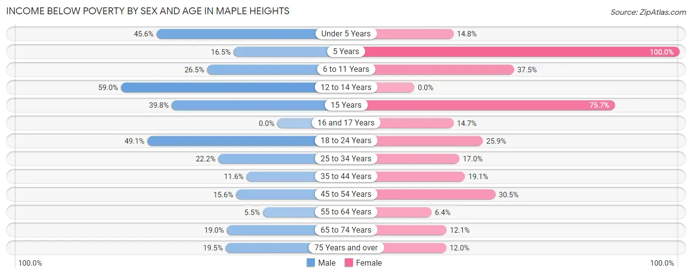 Income Below Poverty by Sex and Age in Maple Heights