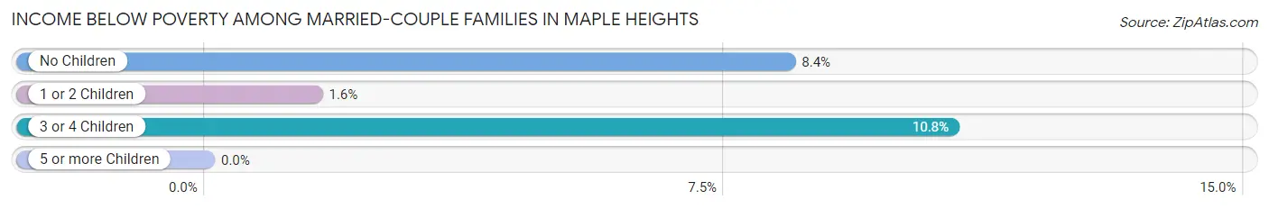 Income Below Poverty Among Married-Couple Families in Maple Heights