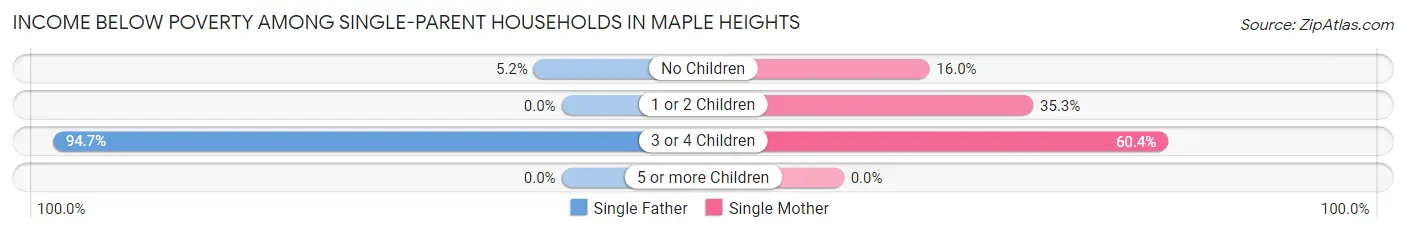 Income Below Poverty Among Single-Parent Households in Maple Heights