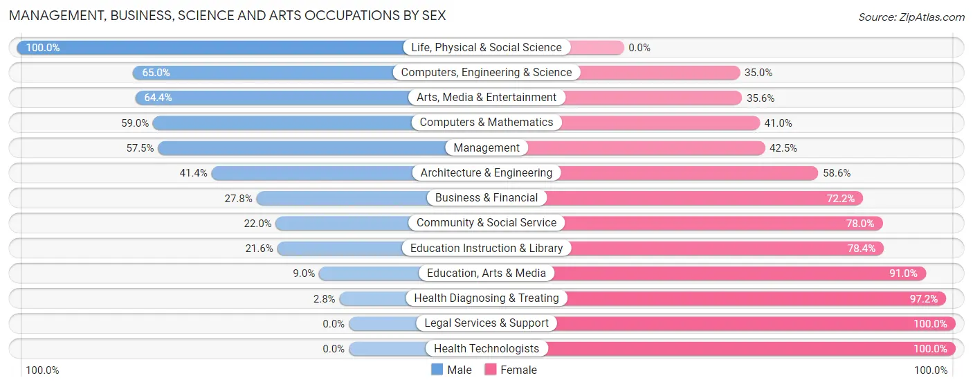 Management, Business, Science and Arts Occupations by Sex in Maple Heights