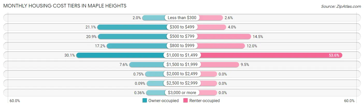 Monthly Housing Cost Tiers in Maple Heights