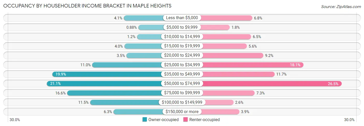 Occupancy by Householder Income Bracket in Maple Heights