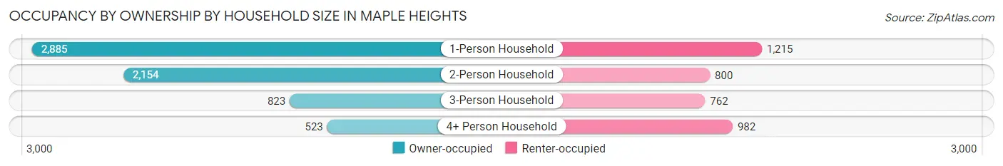 Occupancy by Ownership by Household Size in Maple Heights