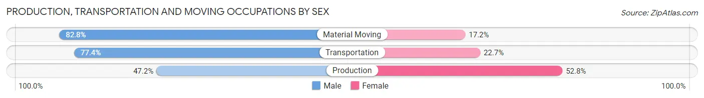 Production, Transportation and Moving Occupations by Sex in Maple Heights