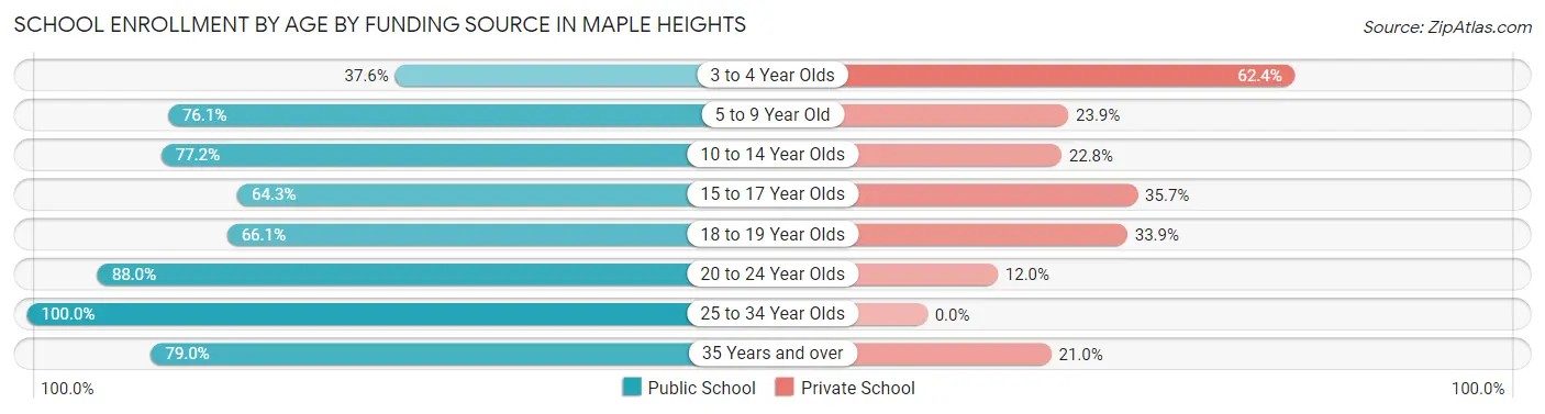 School Enrollment by Age by Funding Source in Maple Heights