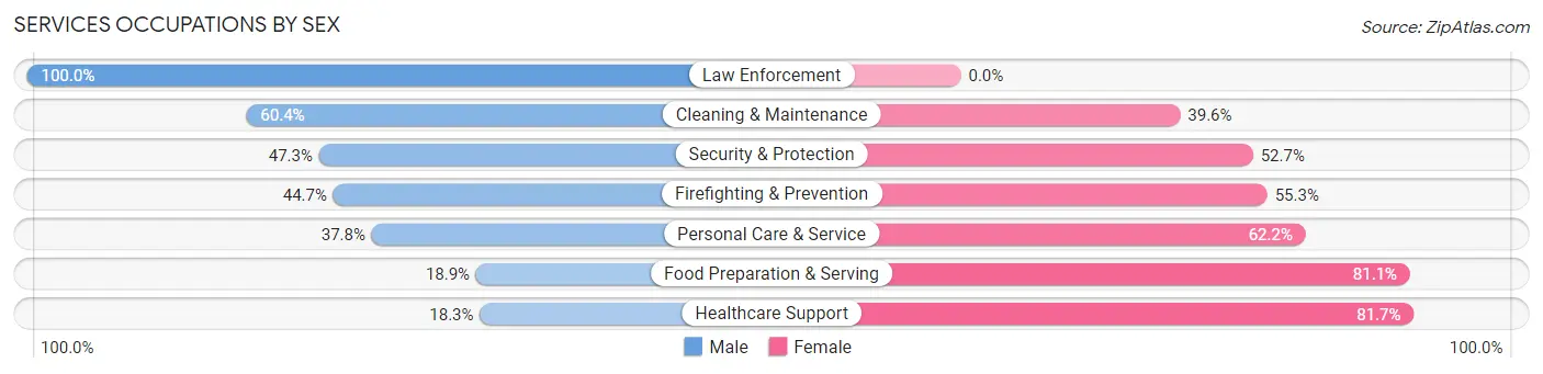 Services Occupations by Sex in Maple Heights