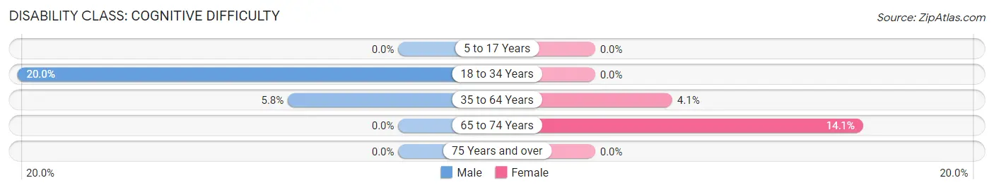 Disability in Marblehead: <span>Cognitive Difficulty</span>