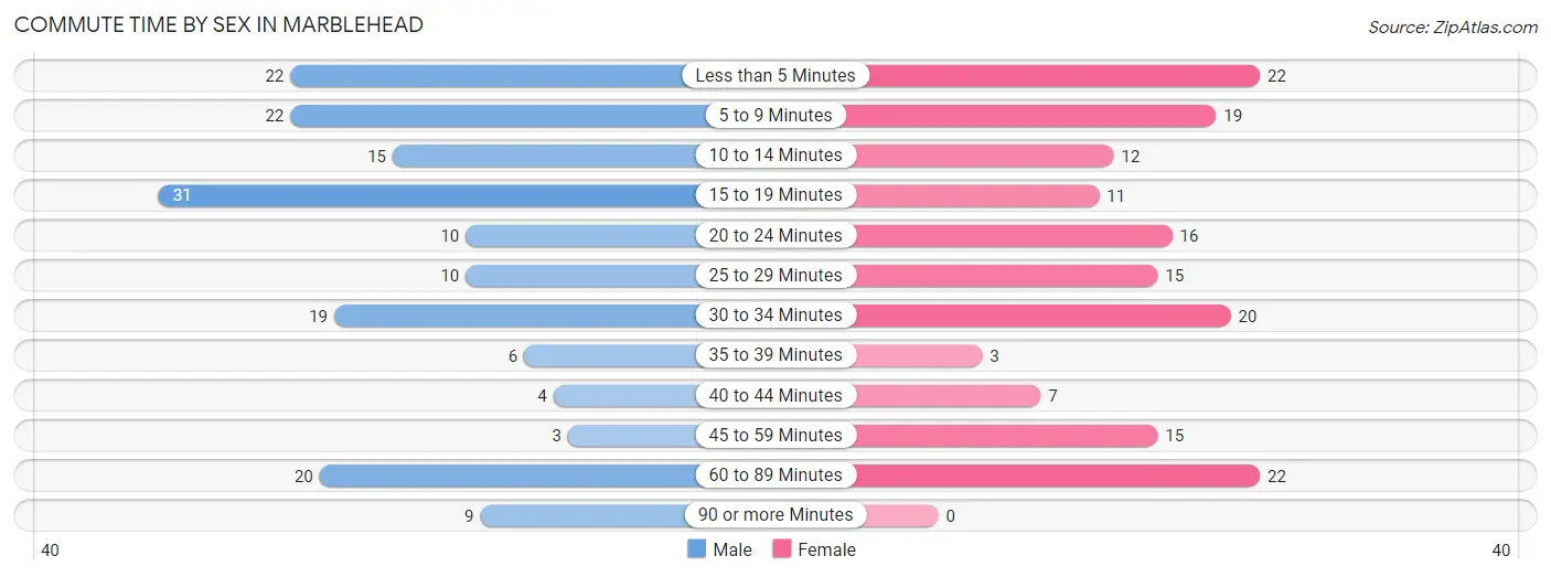 Commute Time by Sex in Marblehead