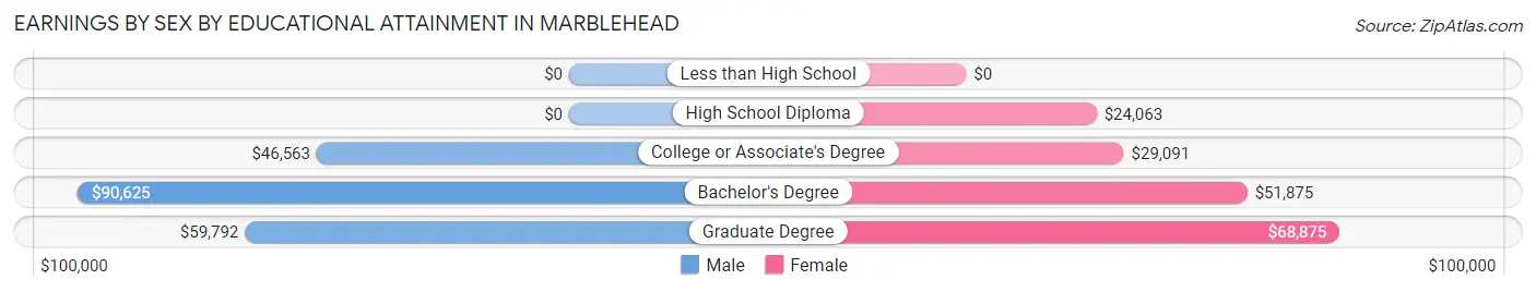Earnings by Sex by Educational Attainment in Marblehead