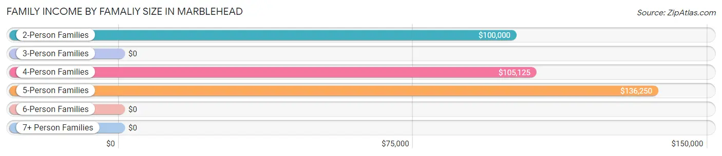 Family Income by Famaliy Size in Marblehead