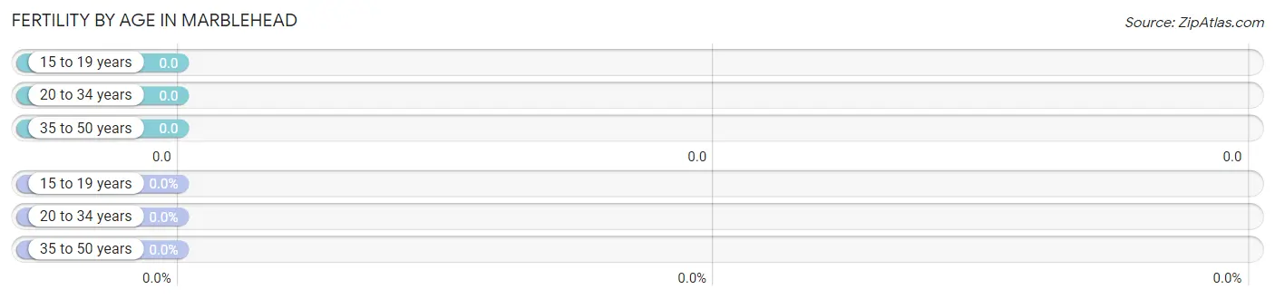 Female Fertility by Age in Marblehead