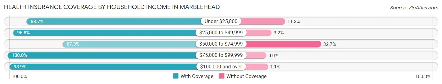 Health Insurance Coverage by Household Income in Marblehead