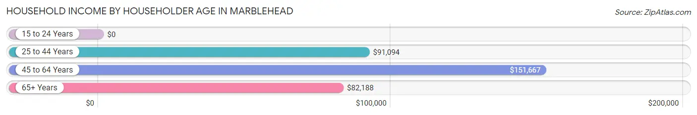 Household Income by Householder Age in Marblehead