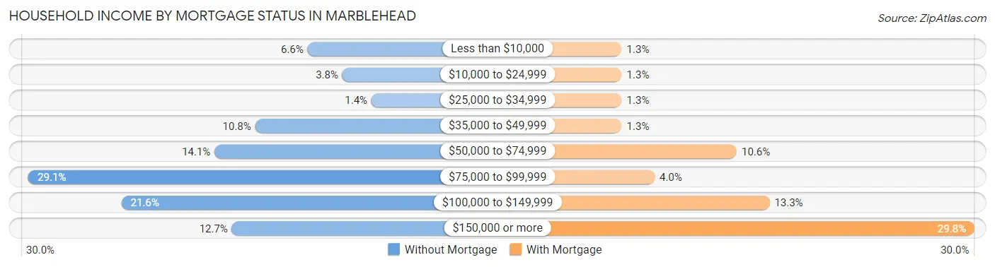 Household Income by Mortgage Status in Marblehead