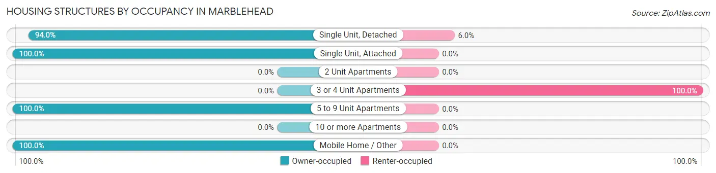 Housing Structures by Occupancy in Marblehead