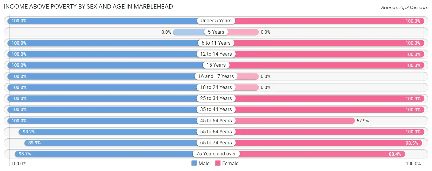 Income Above Poverty by Sex and Age in Marblehead