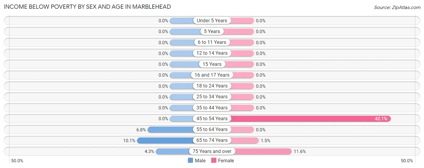 Income Below Poverty by Sex and Age in Marblehead
