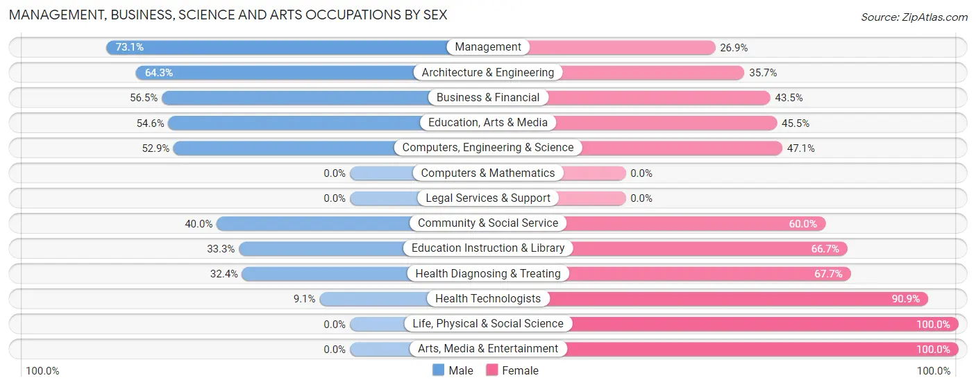 Management, Business, Science and Arts Occupations by Sex in Marblehead
