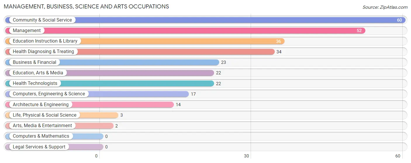 Management, Business, Science and Arts Occupations in Marblehead