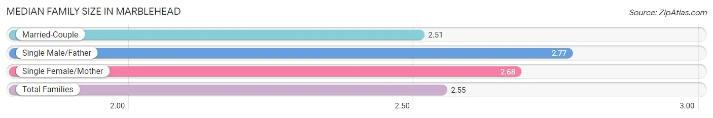 Median Family Size in Marblehead