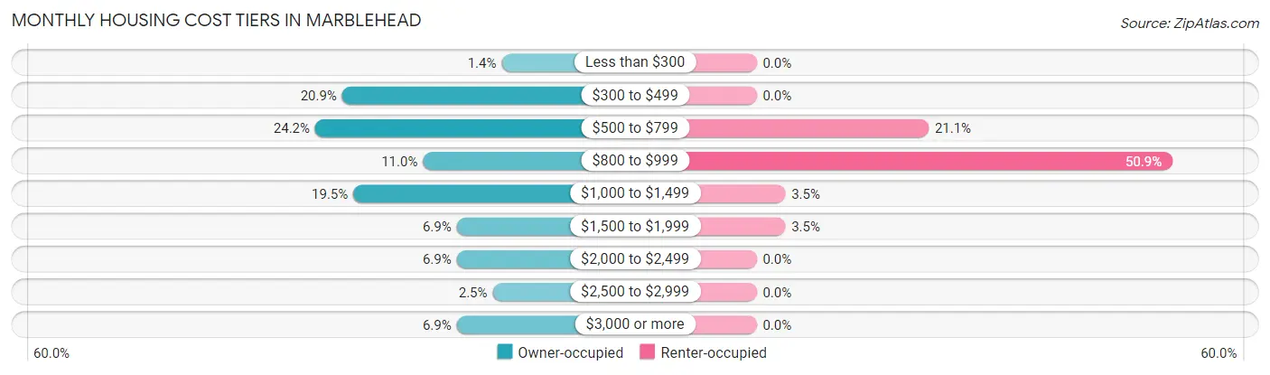 Monthly Housing Cost Tiers in Marblehead